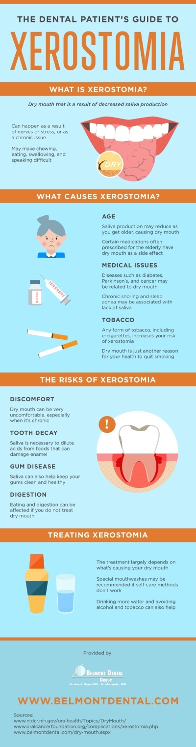 THE DENTAL PATIENT’S GUIDE TO XEROSTOMIA